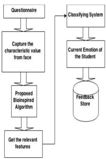 Figure 7: The framework for the Emotional Recognition System [13] 