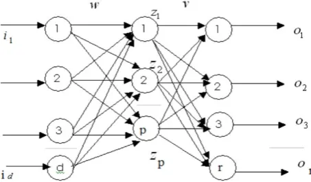 Figure 11: Backpropogation Model for the Adaptive Teaching Model 