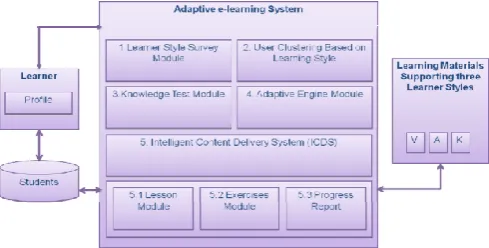 Figure 15: Adaptive E-learning using HMM process for Intelligent Content Delivery [16] 