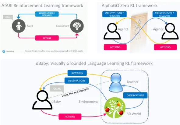 Figure 1: Three reinforcement learning frameworks. (a) Atari, (b) AlphaGO, (c) dBaby.