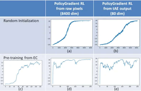 Figure 2: Data-efficiency of reinforcement learning with the combined tAE and EC pre-training on Atari Pong game (episode count on the horizontal axis, score achieved on the vertical axis).