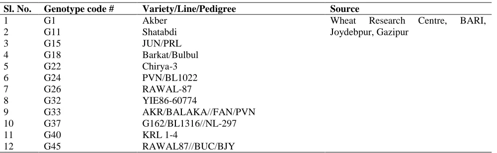 Table 1. List of wheat entries with pedigree used in the experiment.  