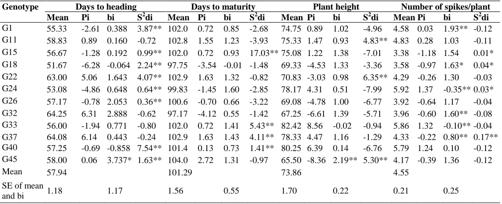 Table 3. Mean performance, phenotypic index (Pi), regression coefficient (bi), deviation from regression (S2di) of twelve genotypes of wheat for yield and its components