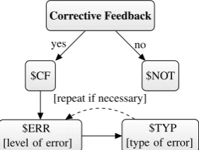 Figure 1: Sample child-adult utterance pair with information layers automatically added during prepro-cessing, plus a Corrective Feedback layer manually annotated with the decision tree in Figure 2.