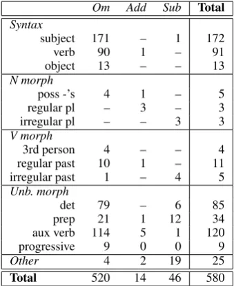 Figure 3: Amount of CF exchanges against child’sage. Pearson’sr r =–0.90 (Lara), r =–0.88 (Thomas), =–0.97 (Trevor), and r = +0.32 (Emily).