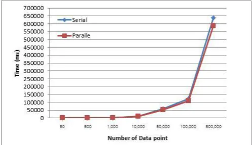 figure 3 shows a command to divide the dataset into 4 clusters. When the program has finished, it will show the time used for calculations (9,712,938 microseconds or 