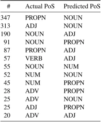 Table 2. Most frequent PoS misclassiﬁcations ofthe distributional predictor. The # column lists thenumber of word types.
