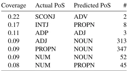 Table 3. Coverage of misclassiﬁcations with dis-tributional predictor, i.e., ratio of errors over allword types of a given PoS