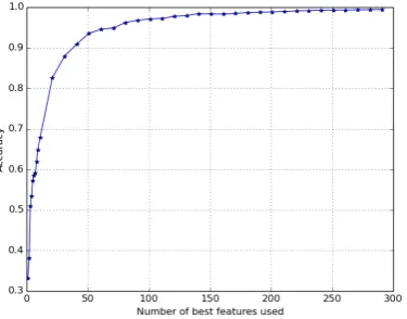 Figure 3. Classiﬁer accuracy depending on thenumber of used vector components (k )
