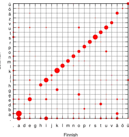 Figure 2: 1-1 alignment for Finnish and Estonian