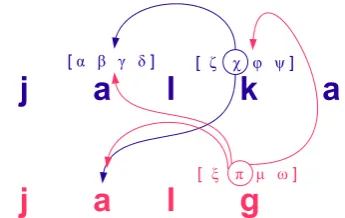 Figure 4: Fin. jalka (source) ∼Est. jalg (target)