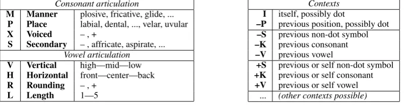 Figure 5: (A: left) Phonetic features and (B: right) phonetic contexts / environments.