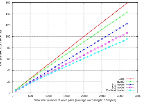 Figure 6: Comparison of compression power