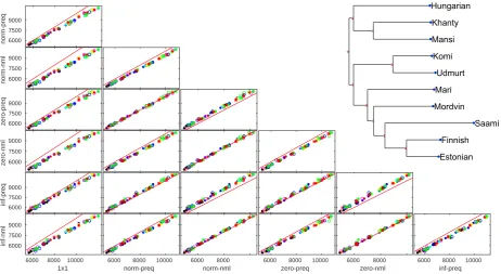 Figure 7: (A: left) Comparison of costs of context models and the baseline 1-1;(B: upper right) Finno-Ugric tree induced by imputation and normalized edit distances, via NeighborJoin