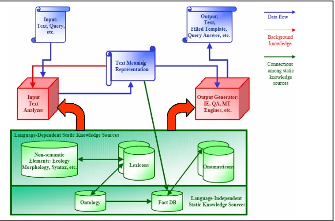 Figure 1. The Data, the Processors and the Static Knowledge Sources in 
