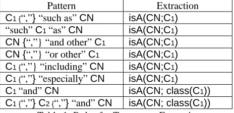 Table 1: Rules for Taxonomy Extraction.