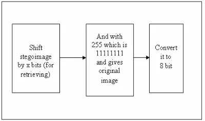 Fig. 2: Block Diagram for Steganalysis 