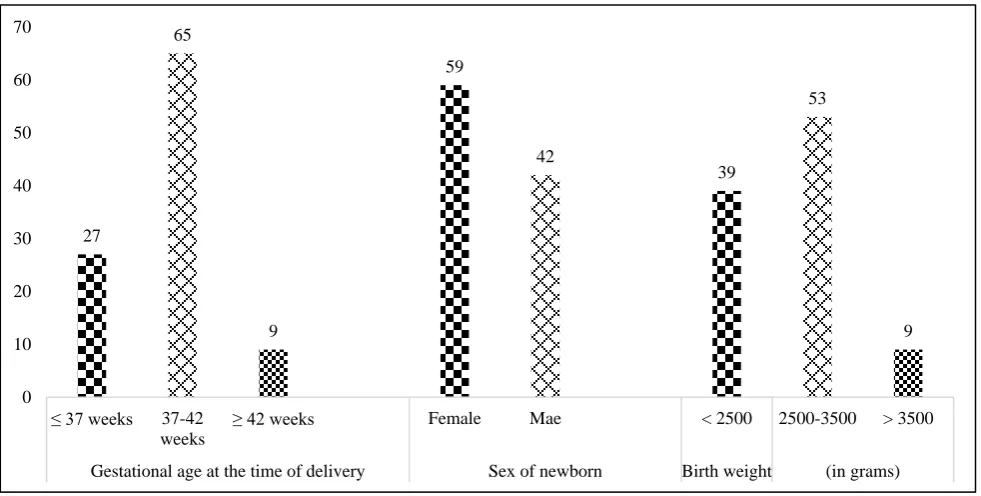 Figure 1: Status of present pregnancy outcome among beneficiaries (n=101). 
