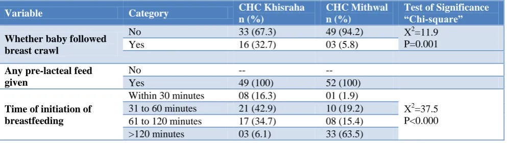 Table 4: Comparison of early initiation of breastfeeding after birth between two CHC (Khisraha vs