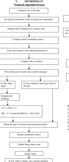 Fig 2: shows flowchart of Adjacent Matrix2: shows flowchart of Adjacent Matrix 
