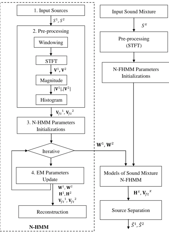 Figure 2.2: Overview of N-HMM method. 