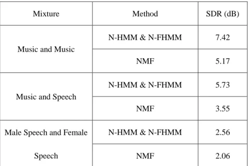 Table 2.2 Average SDR results for 3 types of mixtures in difference model N-HMM &amp; N-FHMM  and NMF