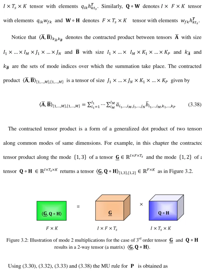 Figure 3.2: Illustration of mode 2 multiplications for the case of 3 rd  order tensor     and        results in a 2-way tensor (a matrix)           