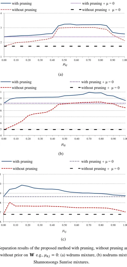 Figure 3.7: Separation results of the proposed method with pruning, without pruning and without  pruning + without prior on    e.g.,         : (a) wdrums mixture, (b) nodrums mixtures, (c) 