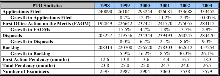 Figure 4. PTO Production Statistics, Fiscal Years 1998 - 2003 