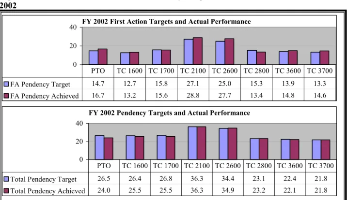 Figure 6. PTO’s First Action and Total Pendency Targets and Achievement for Fiscal Year 