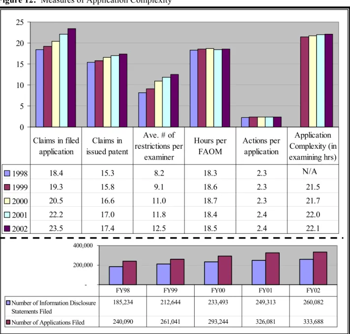 Figure 12:  Measures of Application Complexity  0 5 10 15 20 25  1998  18.4  15.3  8.2  18.3  2.3  1999  19.3  15.8  9.1  18.6  2.3  21.5  2000  20.5  16.6  11.0  18.7  2.3  21.7  2001  22.2  17.0  11.8  18.4  2.4  22.0  2002  23.5  17.4  12.5  18.5  2.4  