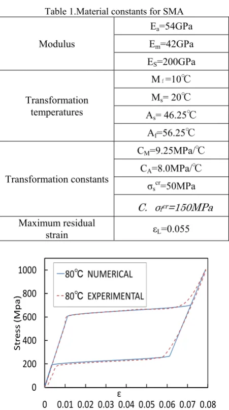 Table 1.Material constants for SMA 