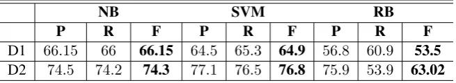 Table 1: Classiﬁcation results for different SA systems for dataset 1 (D1) and dataset 2 (D2)