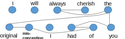 Figure 2: Saliency graph of a human annotator forthe sentence I will always cherish the original mis-conception I had of you.