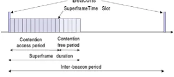 Figure 1.  Superframe Structure of IEEE 802.15.4 in an Beacon Enabled mode [from reference 16] 