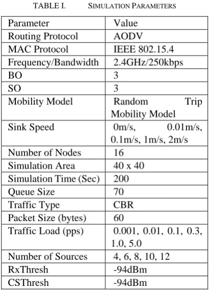 TABLE I.  SIMULATION PARAMETERS 