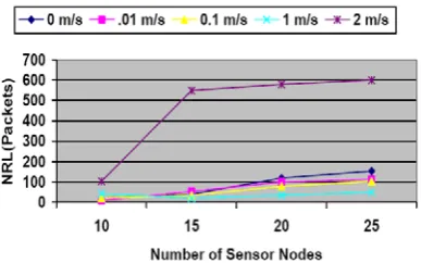 Figure 14.  Network Throughput v/s Number of Sensor Nodes 