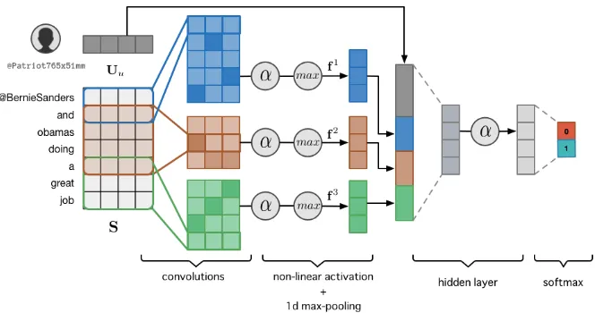 Figure 2: Illustration of the CUE-CNN model for sarcasm detection. The model learns to represent andexploit embeddings of both content and users in social media.