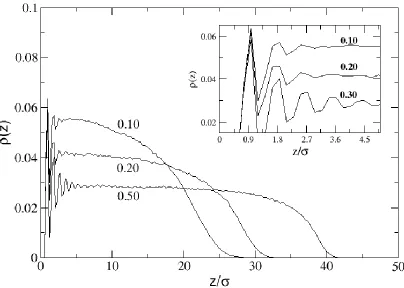 Figure 2.3: Monomer density profile, (z), as a function of distance from the surface, z