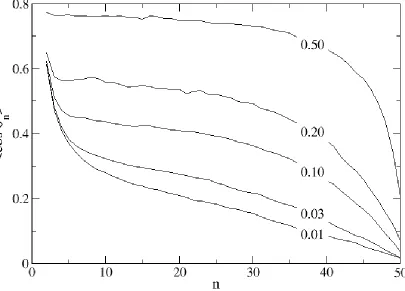 Figure 2.4: Orientation order parameter <cos n> as a function of monomer number along the 