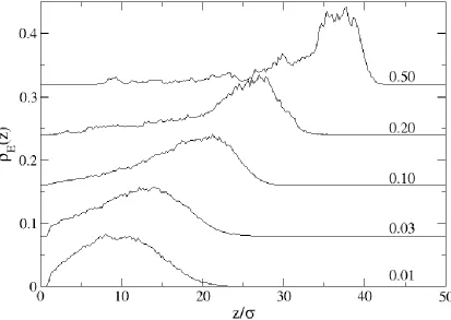 Figure 2.5: End-monomer density profile, E(z), as a function of distance from the surface, z, 