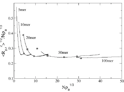 Figure 2.6: Normalized radius of gyration in the z-direction as a function of Na1/3 for 5mers, 