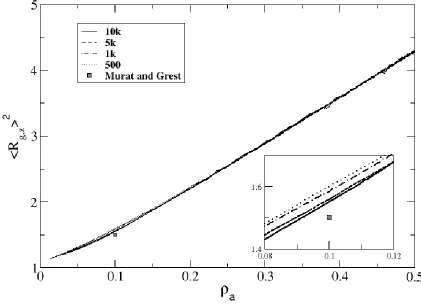 Figure 2.8: Mean-square radius of gyration in the z-direction as a function of surface density 