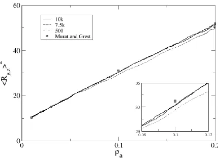 Figure 2.9: Mean-square radius of gyration in the z-direction as a function of surface density 