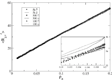 Figure 2.10: Plot of hysteresis in <Rg,z2> versus surface density for compression rates 100, 500 and 5000 collisions per compression attempt