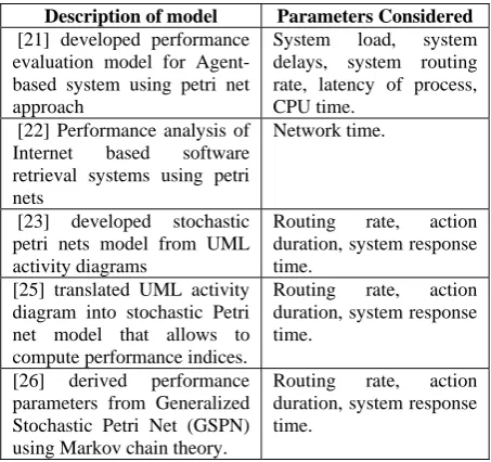 Table 1 Queuing Network Based Performance Models  Description of Model  Parameters Considered 