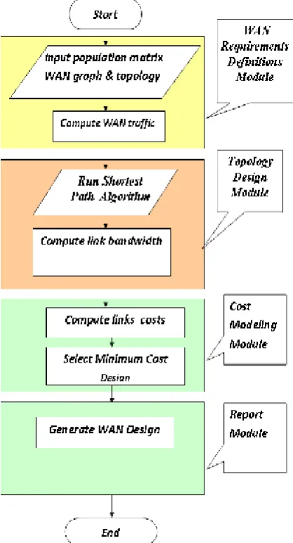 Figure 1   WAN Software System Modules 
