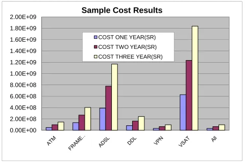 Fig. 5: Software system output sample for Cost vs. technologies 