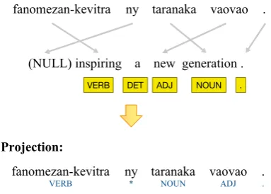 Figure 1: An example of POS projection via wordalignments. * indicates unknown POS tag, whichwe treat as having a tag distribution over all tokensin the source sentence (in the example, a uniformmix of VERB, DET, ADJ, NOUN and ‘.’).
