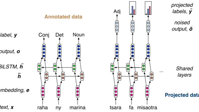 Figure 2: Illustration of the model architecture, which uses a bidirectional LSTM recurrent network, witha tag classiﬁcation output